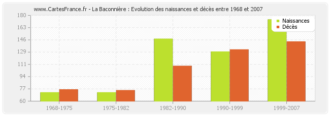 La Baconnière : Evolution des naissances et décès entre 1968 et 2007